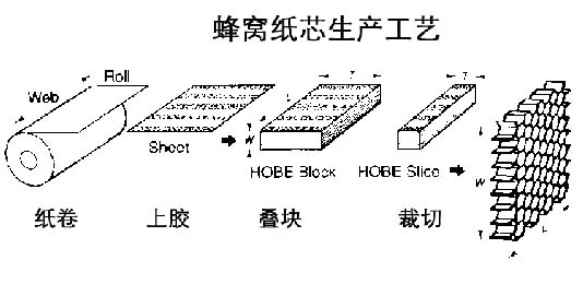 蜂窝结构芯材的制造及蜂窝复合材料在飞机上的应用