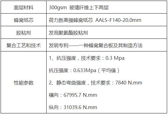 你相信么，汽车蜂窝板不仅更轻也更难燃？荷力胜为你揭秘