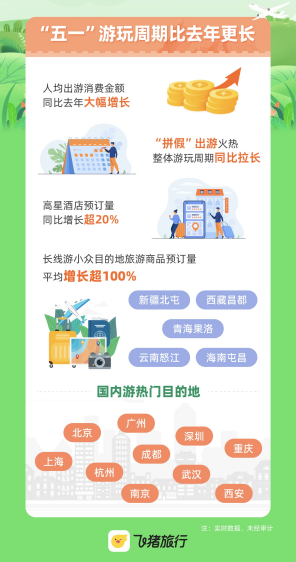 股票配资集中网站 飞猪：“五一”游玩周期比去年更长 老牌目的地定制游大涨超3倍