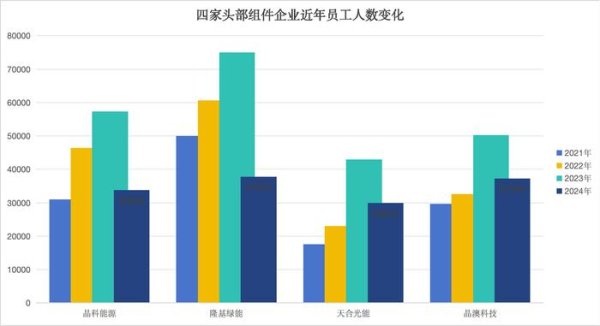 配资实盘平台 晶科、隆基等四家光伏“大厂”减员，智能化成周期下行业共识