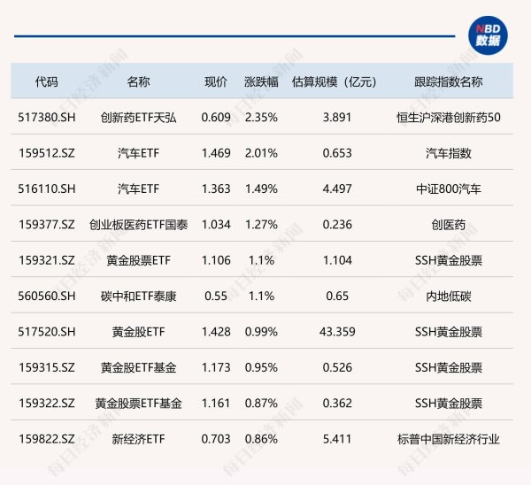 在线股票配资平台 ETF今日收评 | 创新药ETF天弘、汽车ETF涨超2% 游戏相关ETF跌幅居前