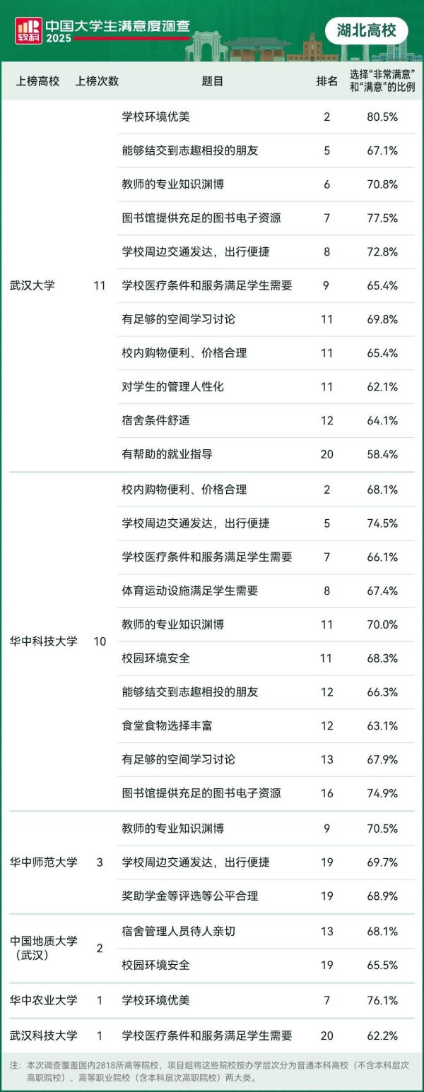 东莞股票配资 湖北高校上榜28次！2025软科中国大学生满意度调查结果出炉